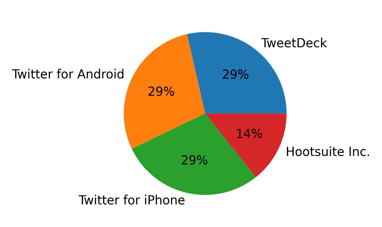 Dispositivos utilizados para tweetar