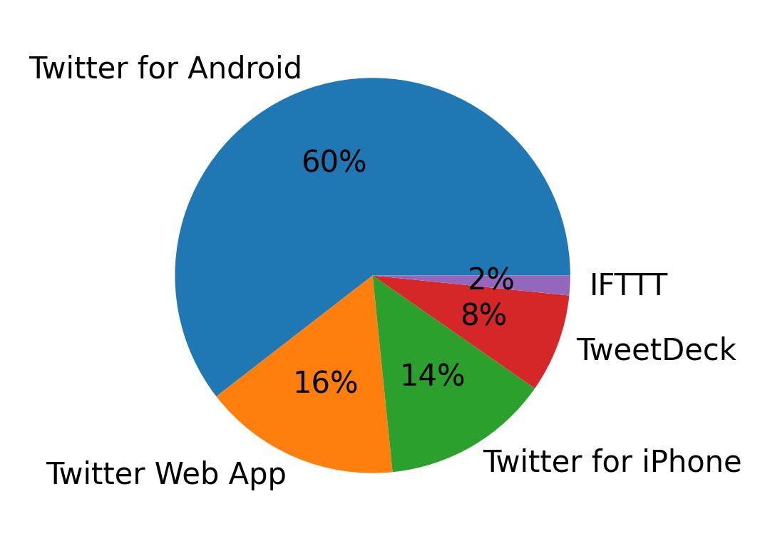 Dispositivos utilizados para tweetar