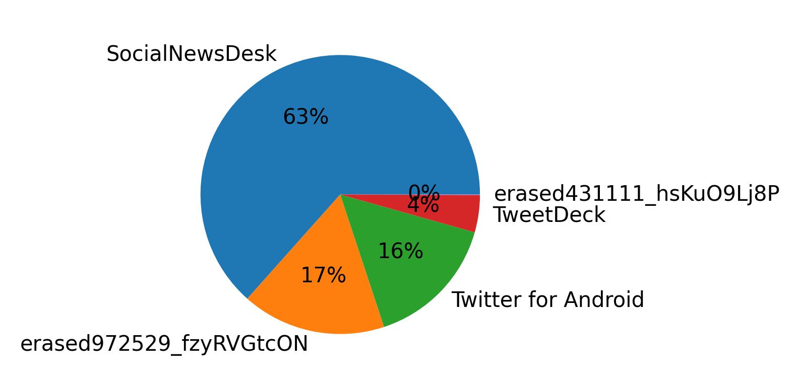 Devices distribution