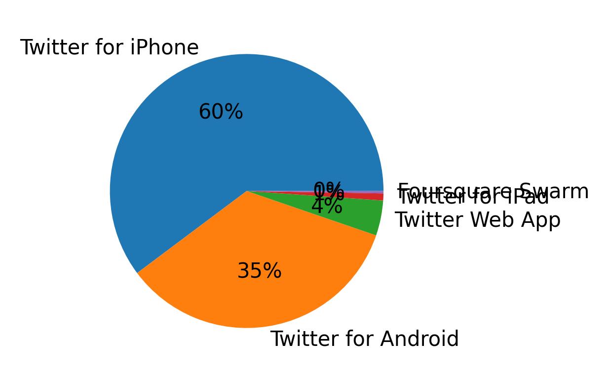 ツイートに使用されたデバイス