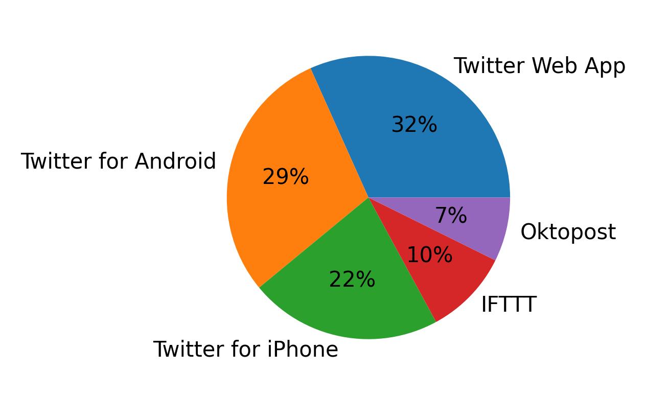 Tweet icin kullanilan cihazlar
