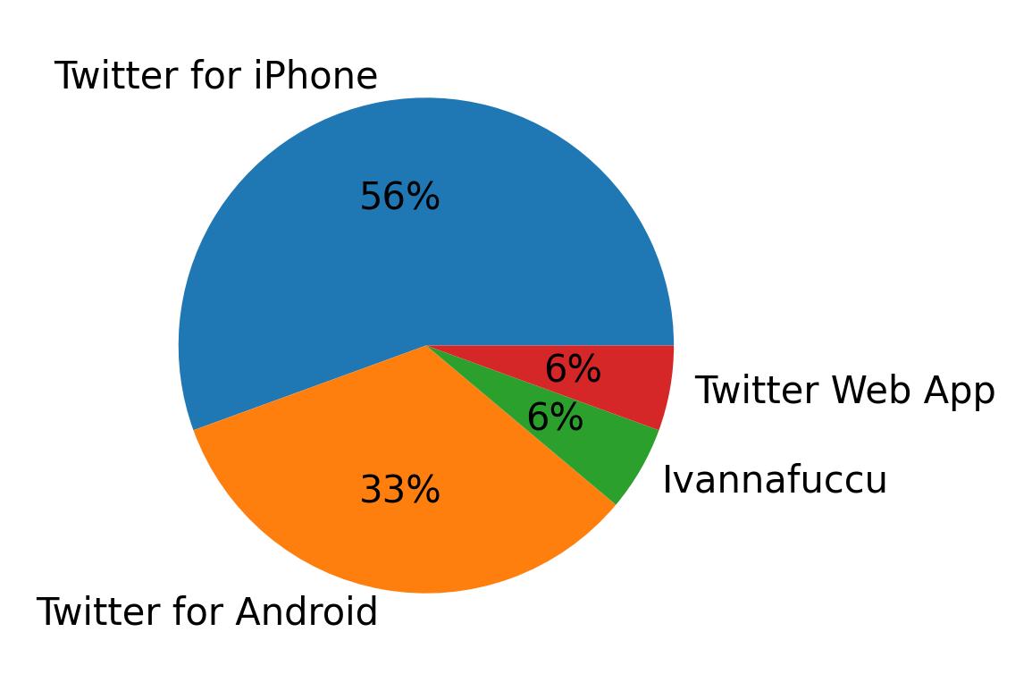 Tweet icin kullanilan cihazlar