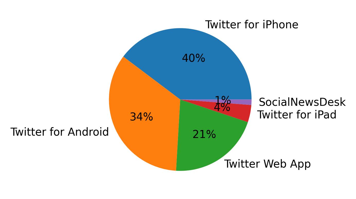 Tweet icin kullanilan cihazlar