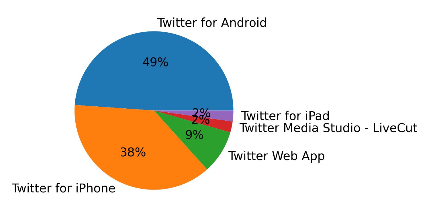 Dispositivos utilizados para tweetar