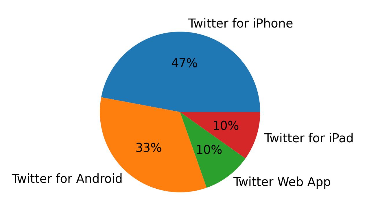 Tweet icin kullanilan cihazlar