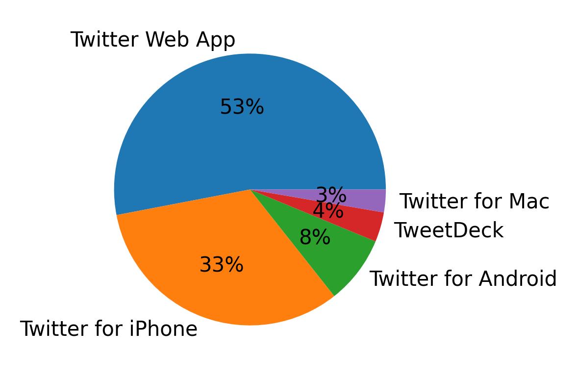 Devices used to tweet