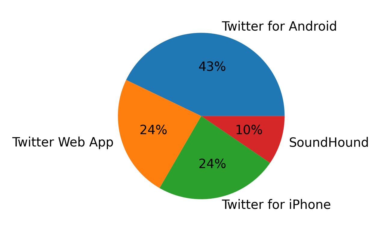 Tweet icin kullanilan cihazlar