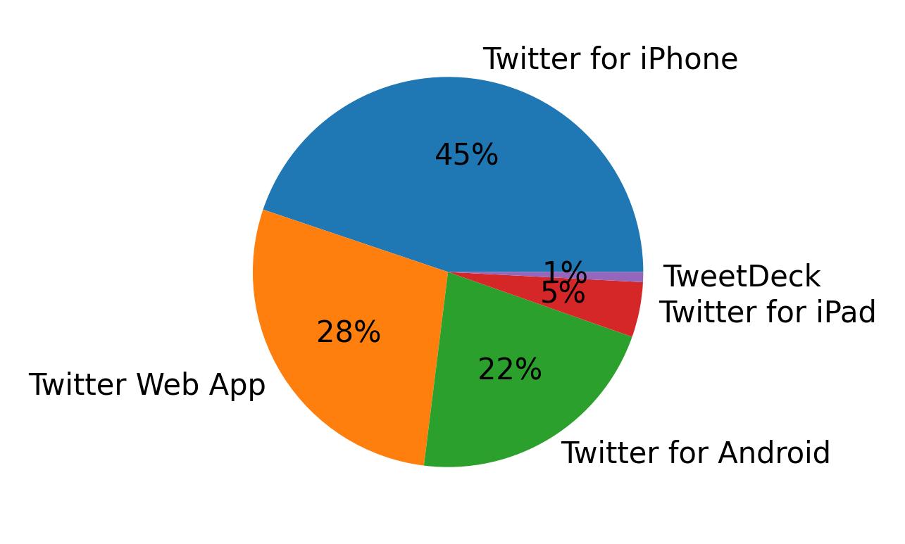 Dispositivos utilizados para tweetar