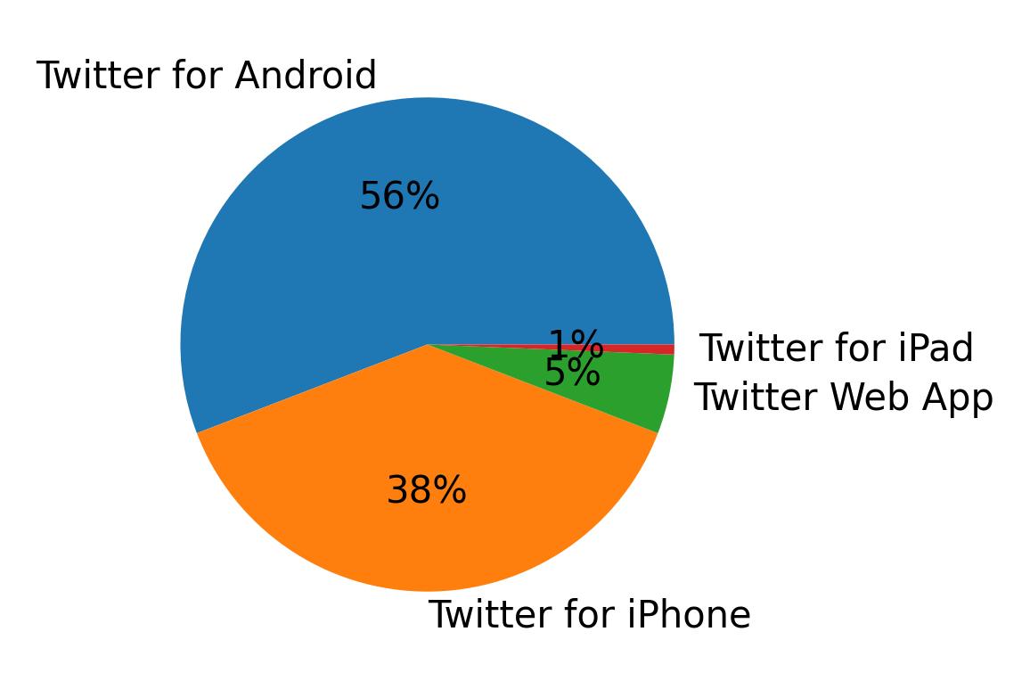Dispositivos utilizados para tweetar