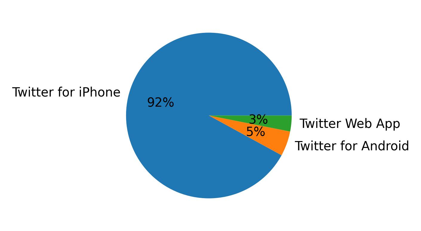 Verwendete Geräte zum Tweeten