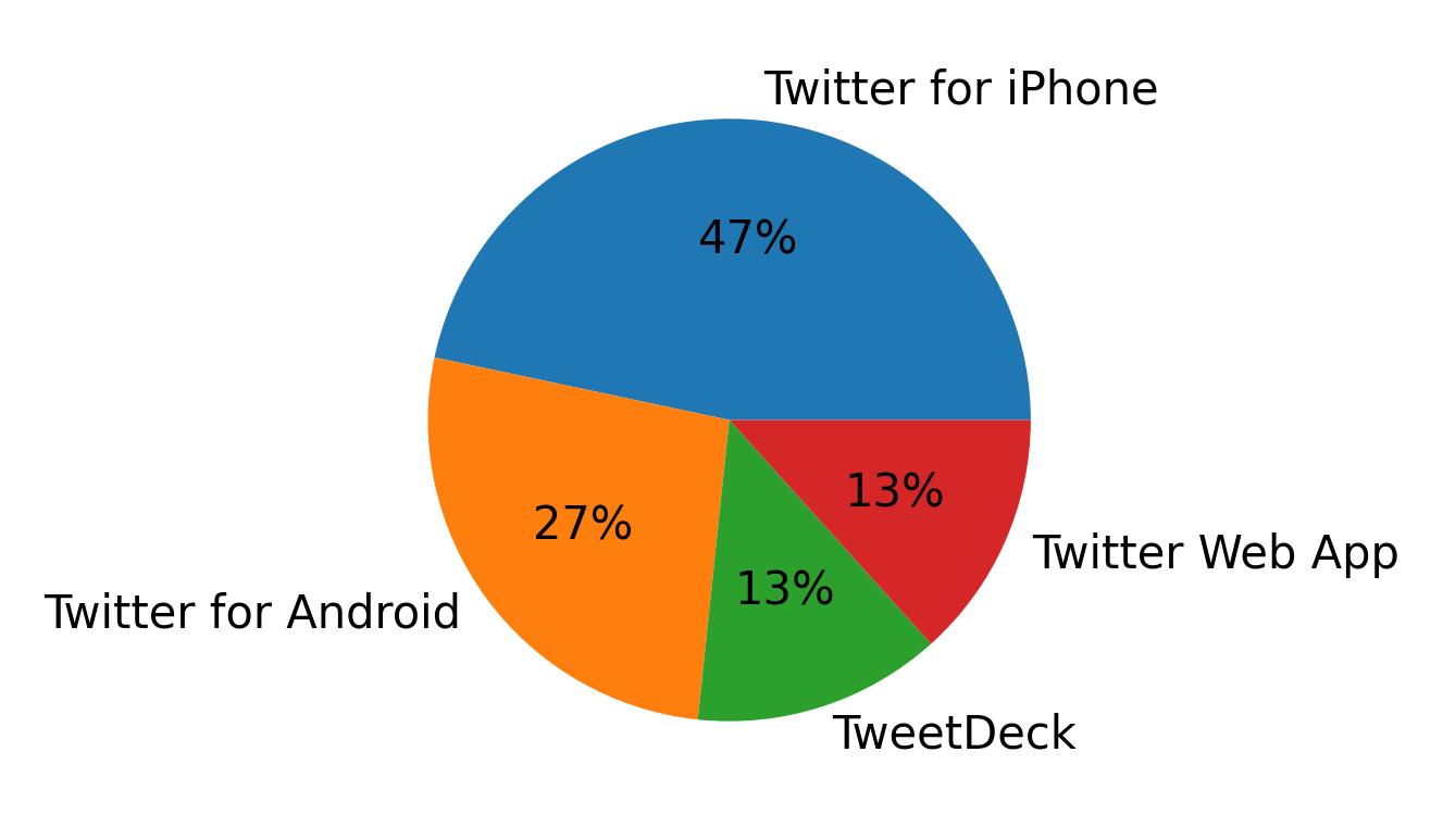 Devices used to tweet