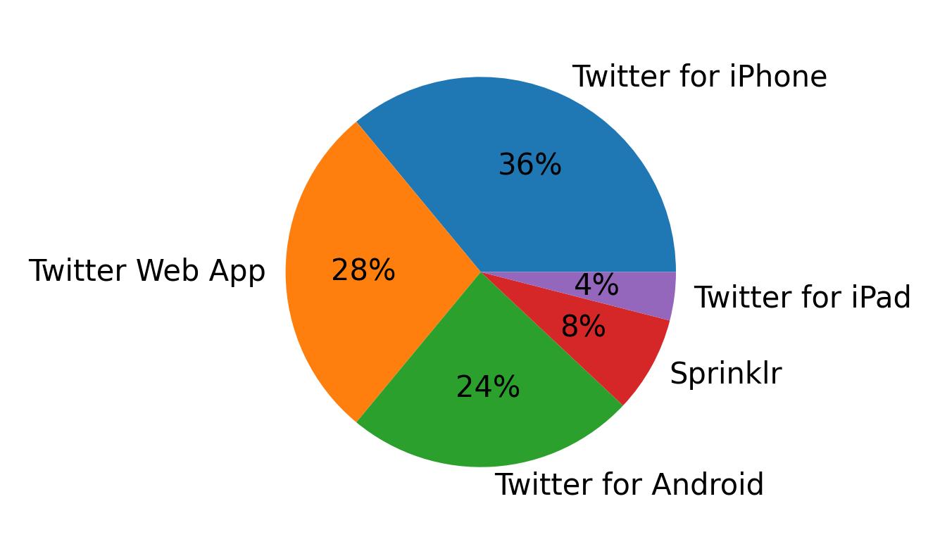Dispositivos utilizados para tweetar