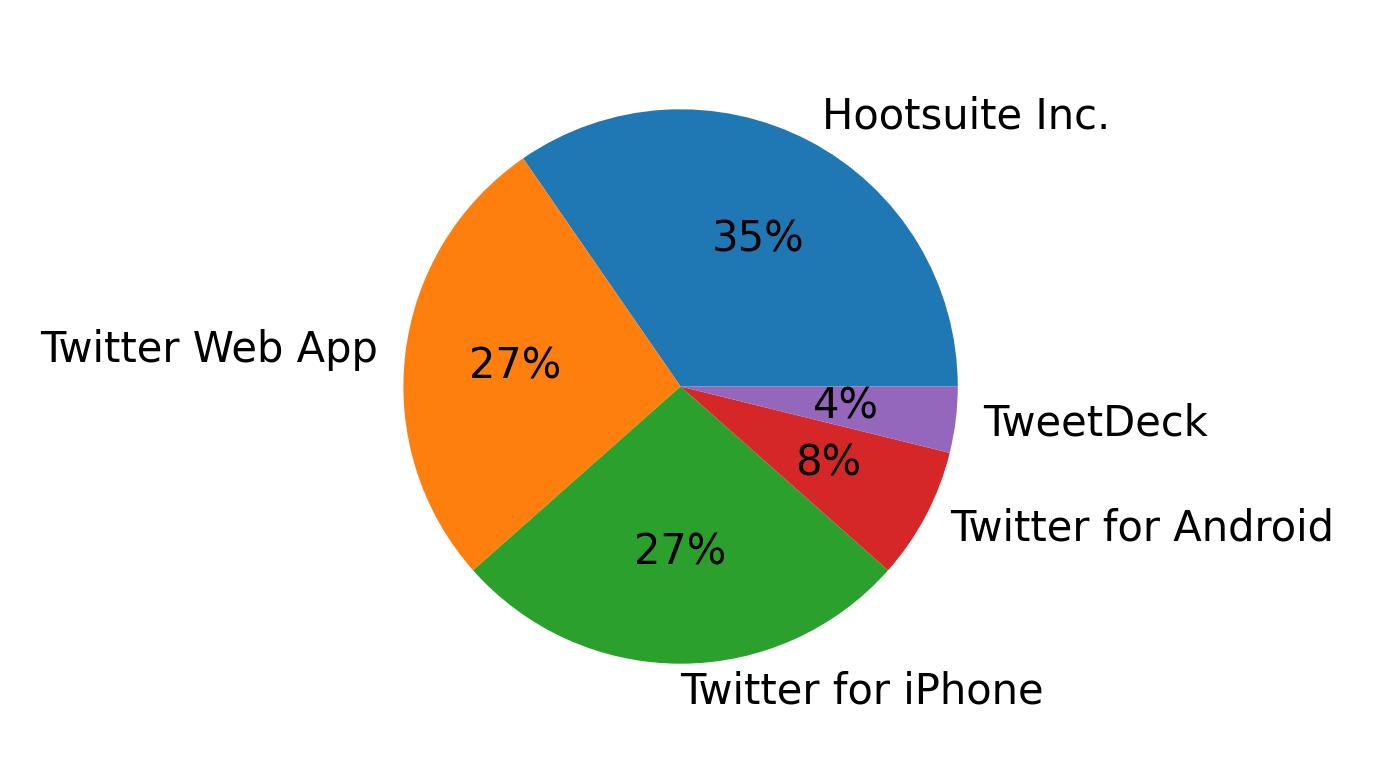 Tweet icin kullanilan cihazlar
