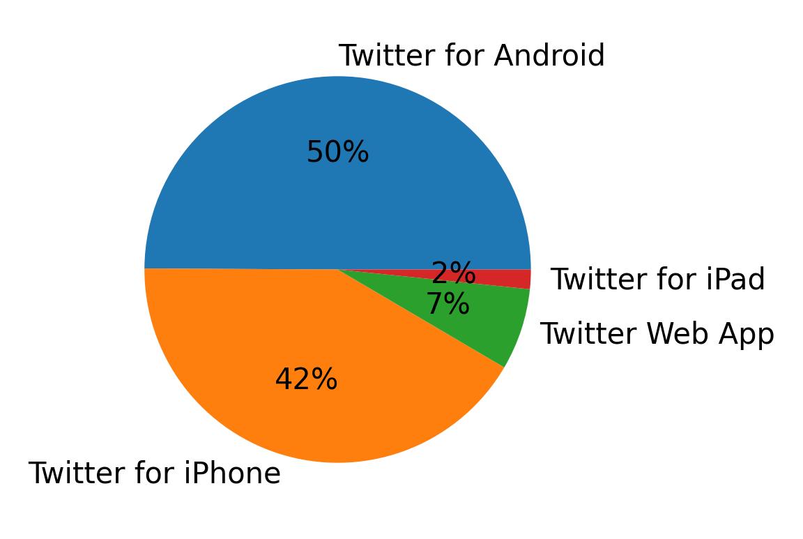 Tweet icin kullanilan cihazlar