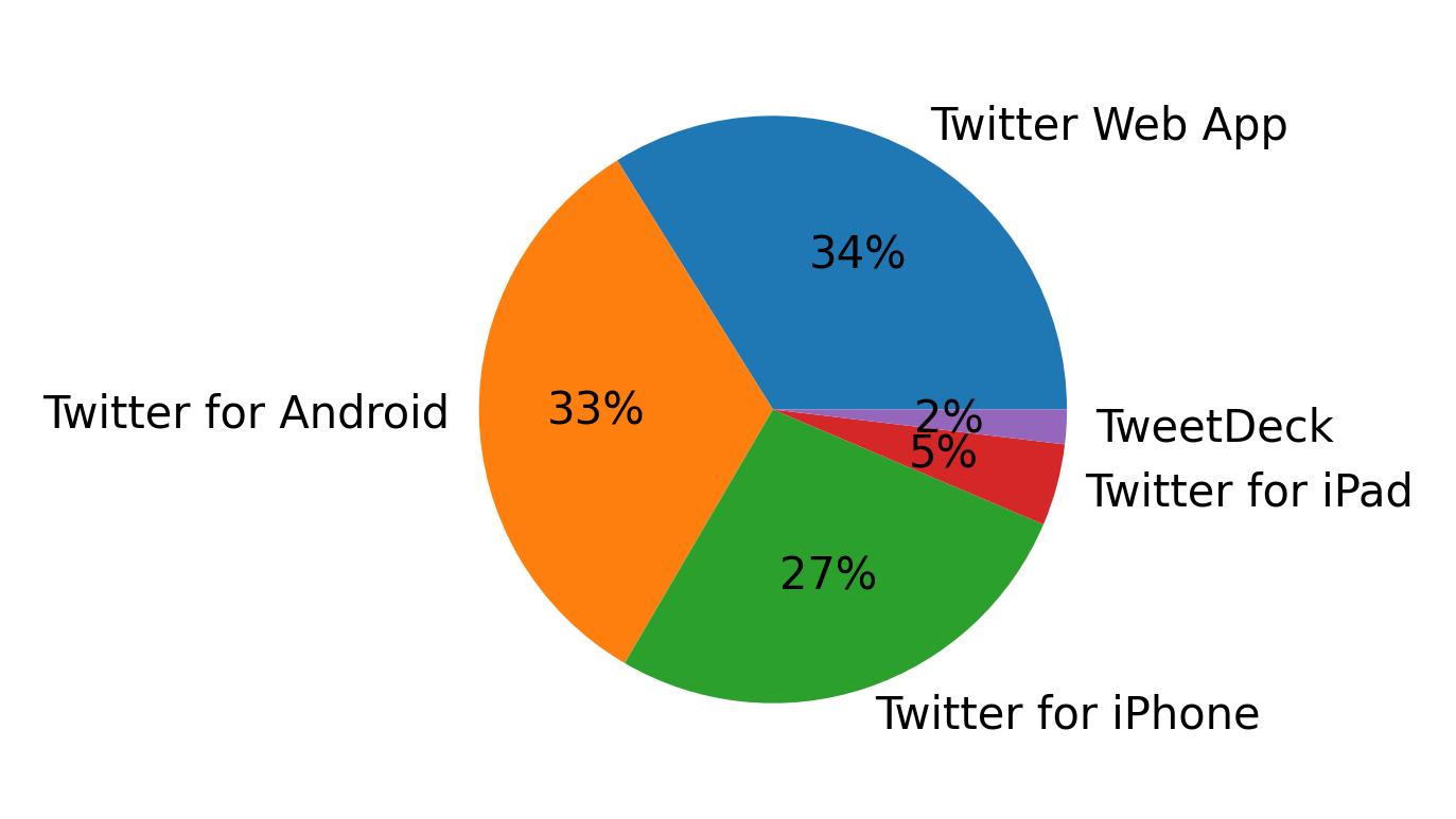 Devices used to tweet