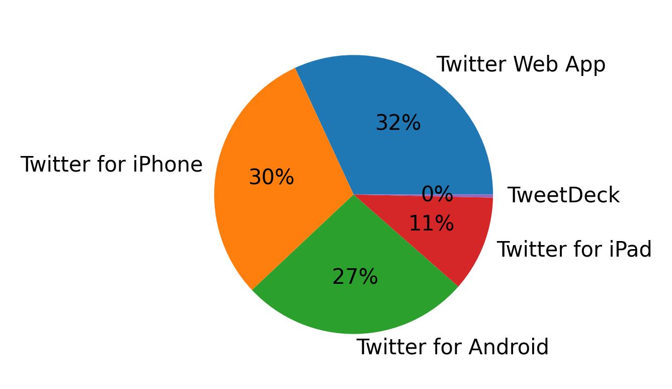 Dispositivos utilizados para tweetar