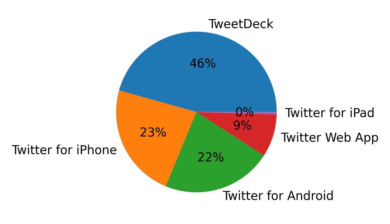 Tweet icin kullanilan cihazlar