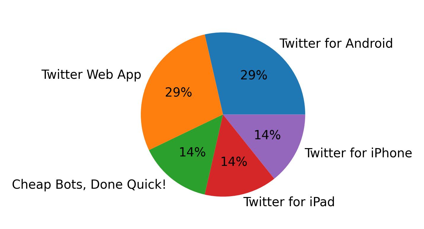 Dispositivos utilizados para tweetar