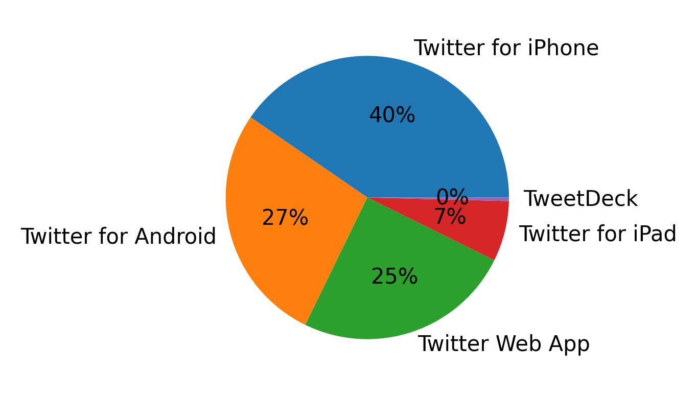 Tweet icin kullanilan cihazlar