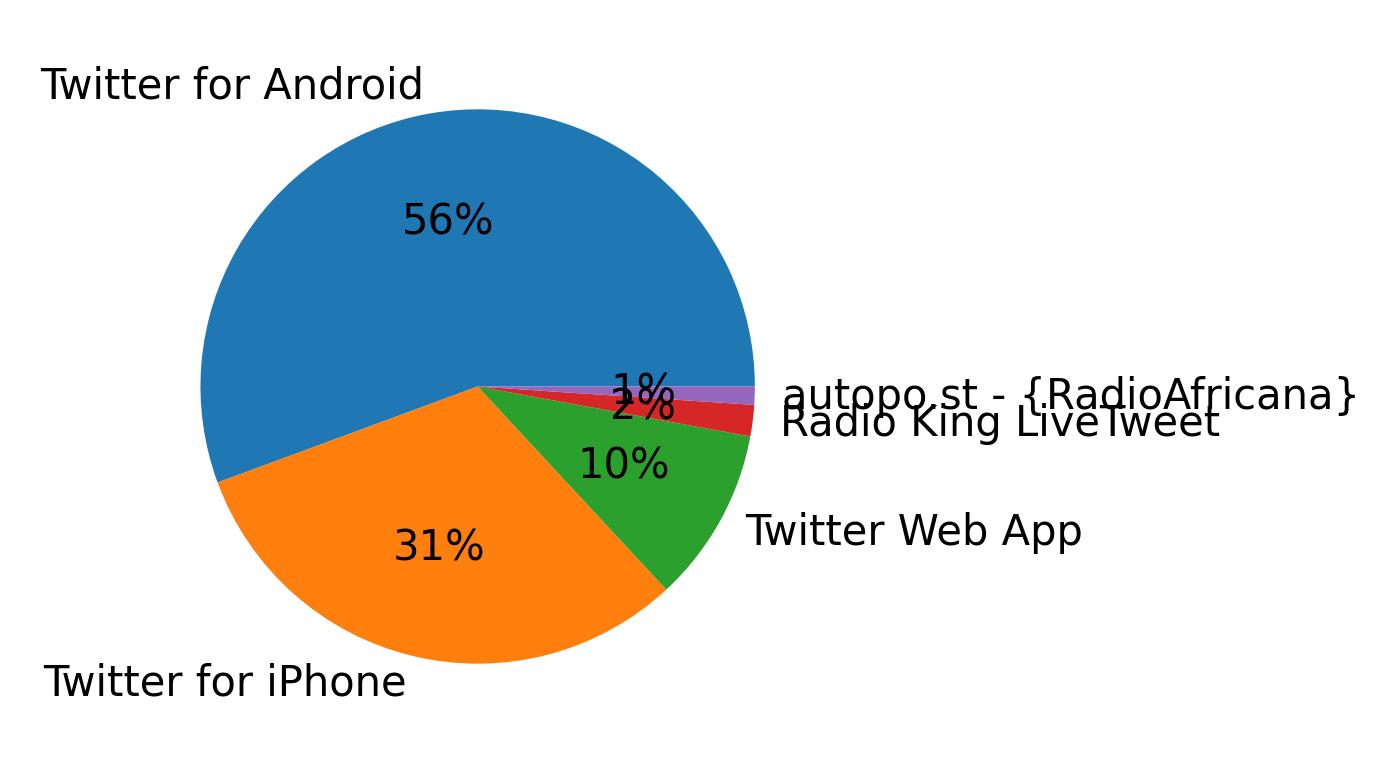 Devices used to tweet