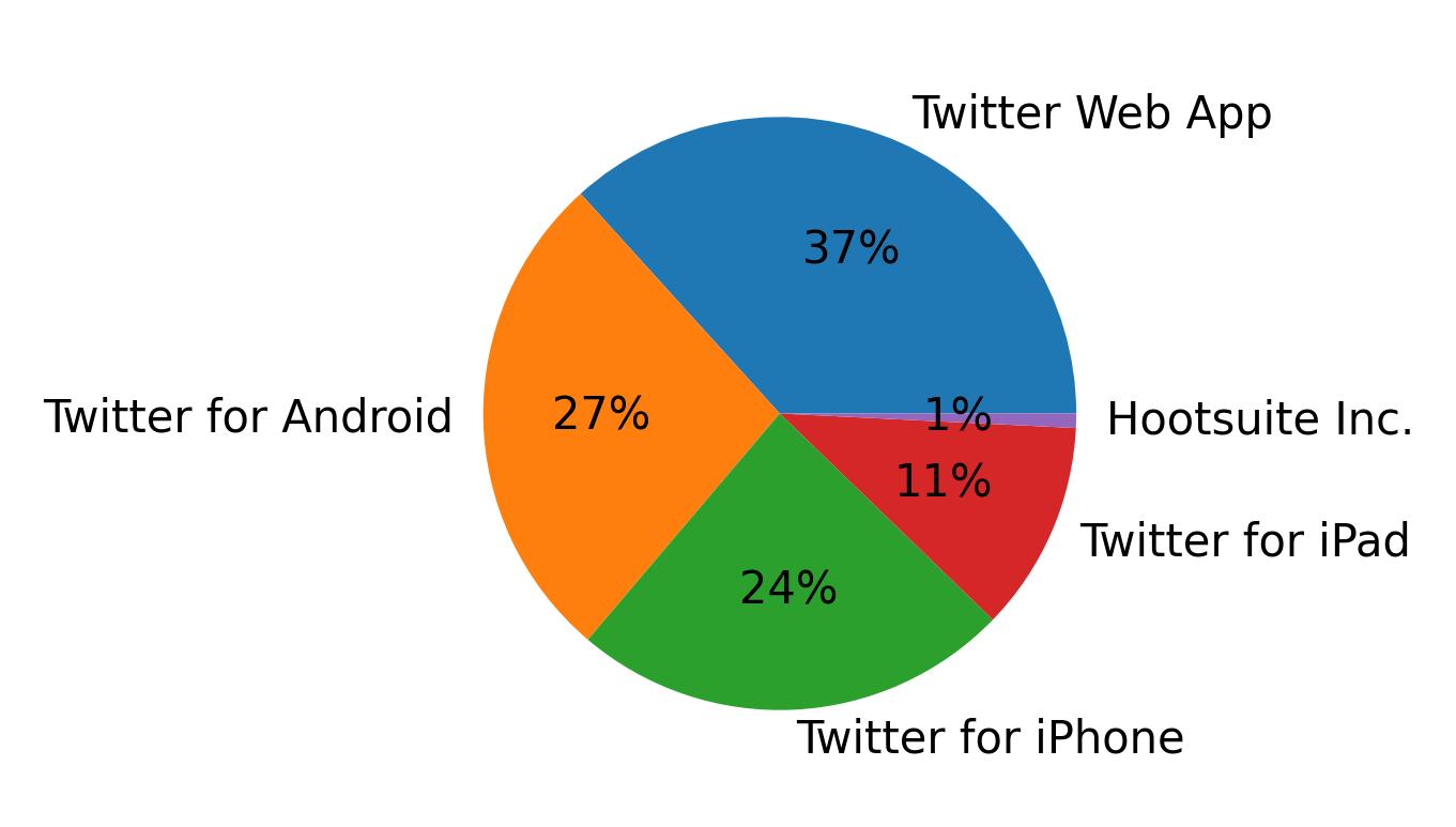 Dispositivos utilizados para tweetar