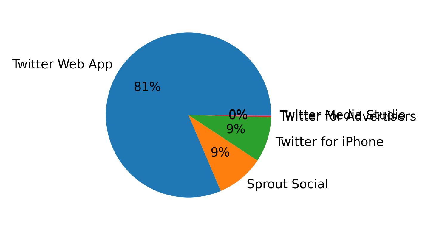 Devices distribution