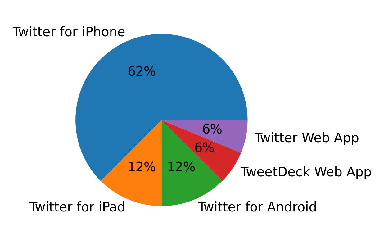 Devices used to tweet