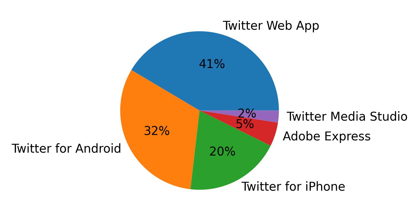 Tweet icin kullanilan cihazlar