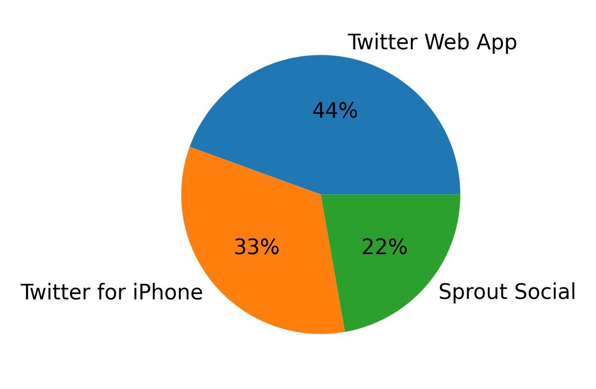 Devices used to tweet