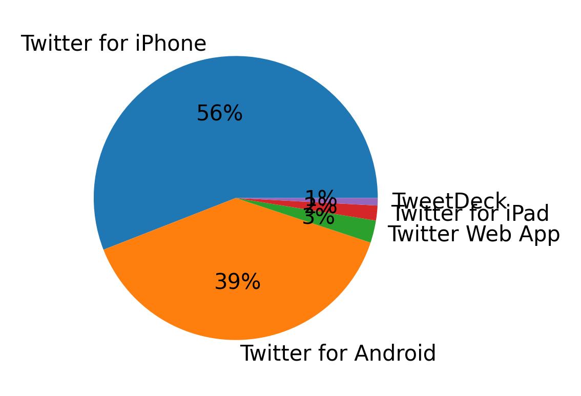 Tweet icin kullanilan cihazlar