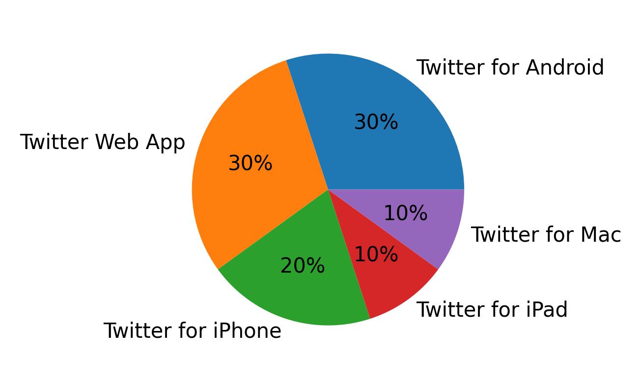 Dispositivos utilizados para tweetar