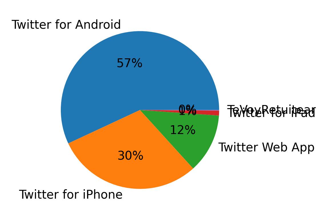 Devices used to tweet
