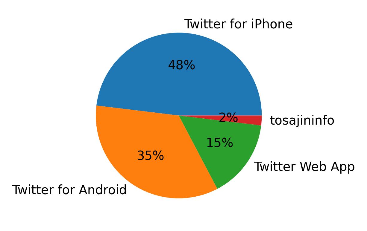 Tweet icin kullanilan cihazlar