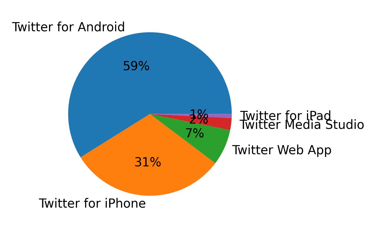 Tweet icin kullanilan cihazlar