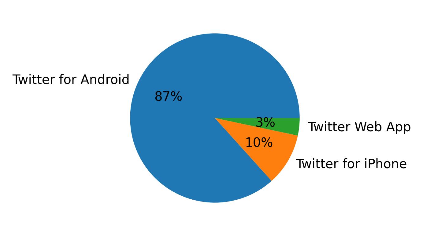 Tweet icin kullanilan cihazlar