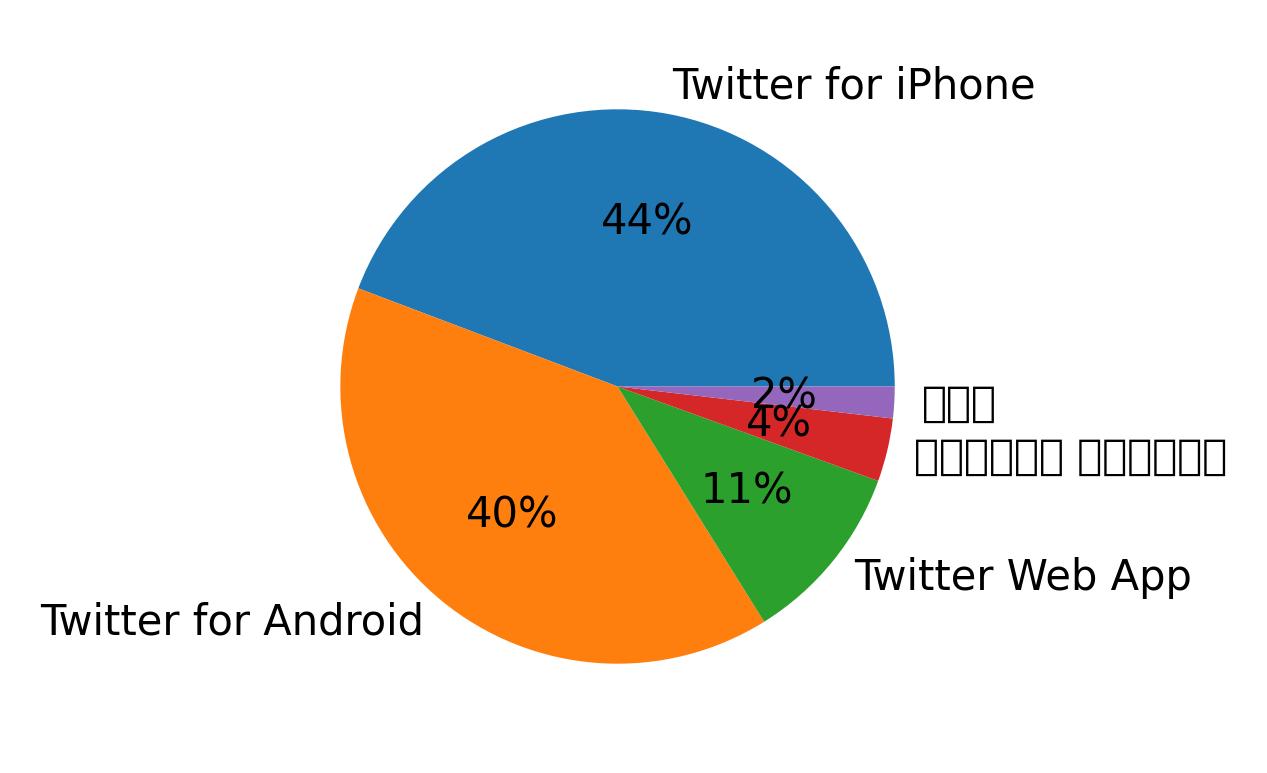 Dispositivos utilizados para tweetar