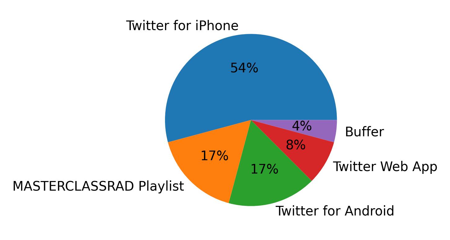 Dispositivos utilizados para tweetar