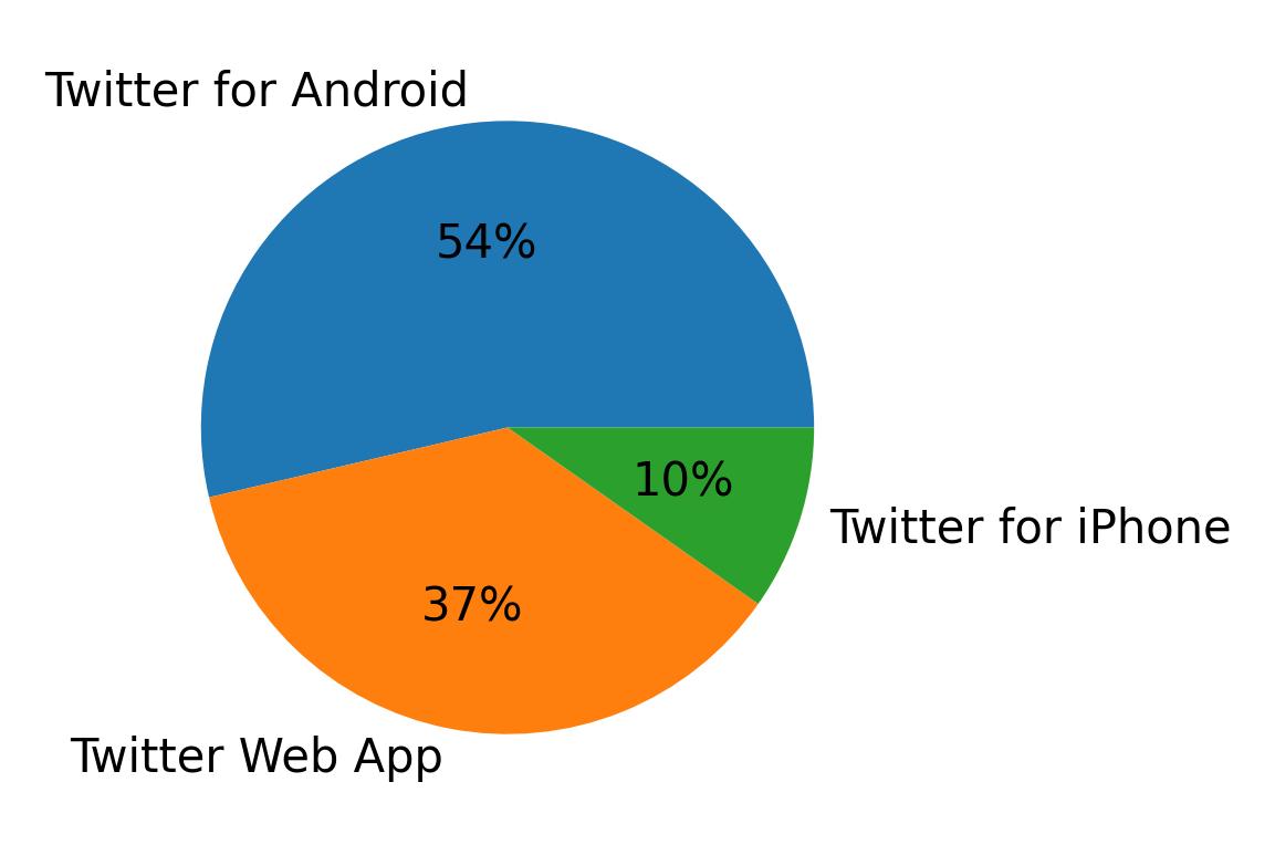 Dispositivos utilizados para tweetar