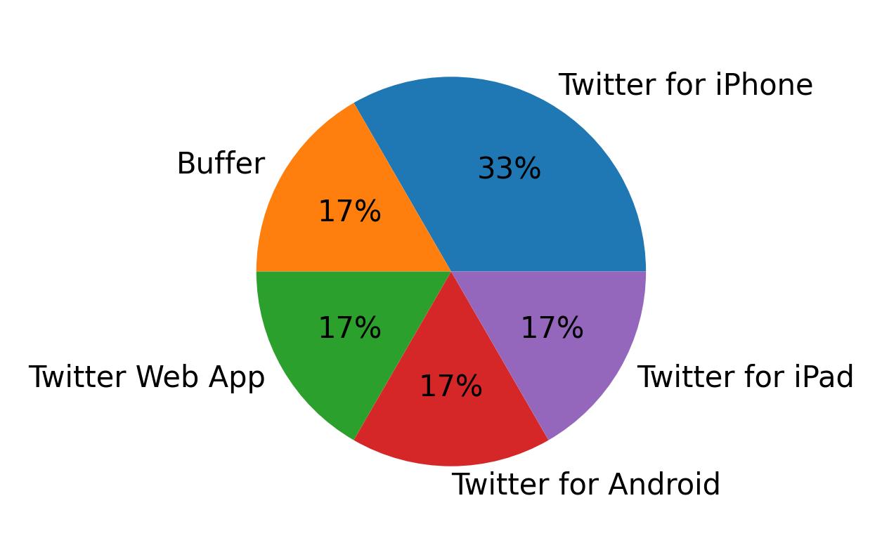 Tweet icin kullanilan cihazlar