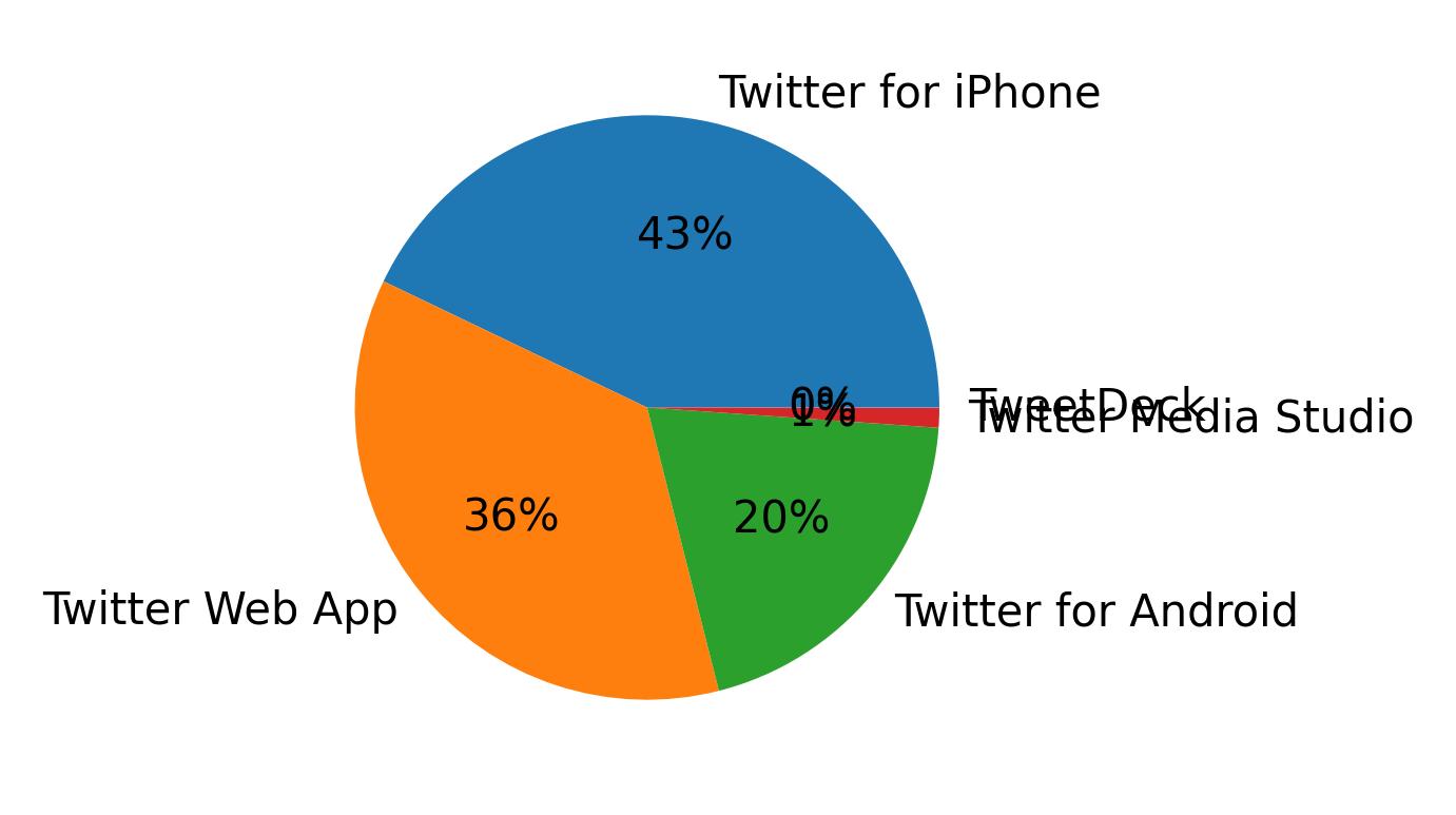 Devices distribution