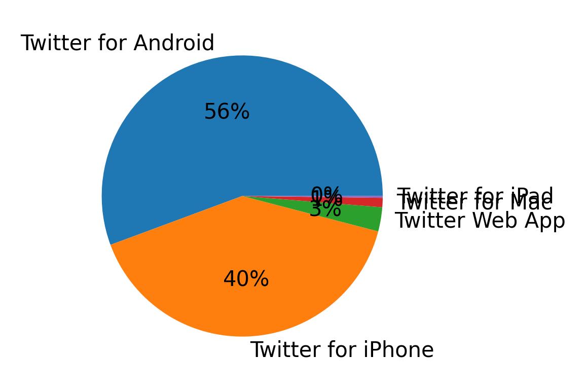 Dispositivos utilizados para tweetar