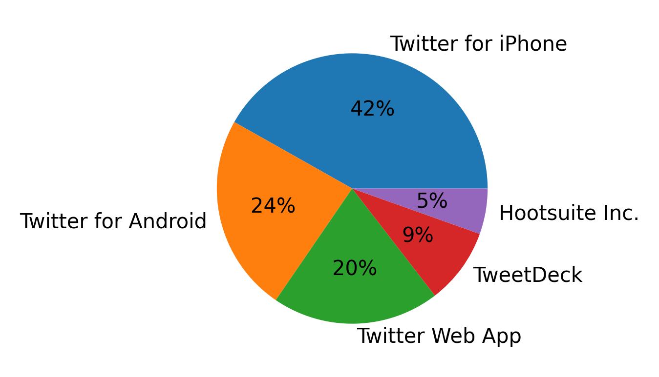 Devices used to tweet