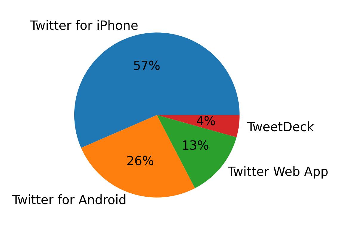 Devices used to tweet
