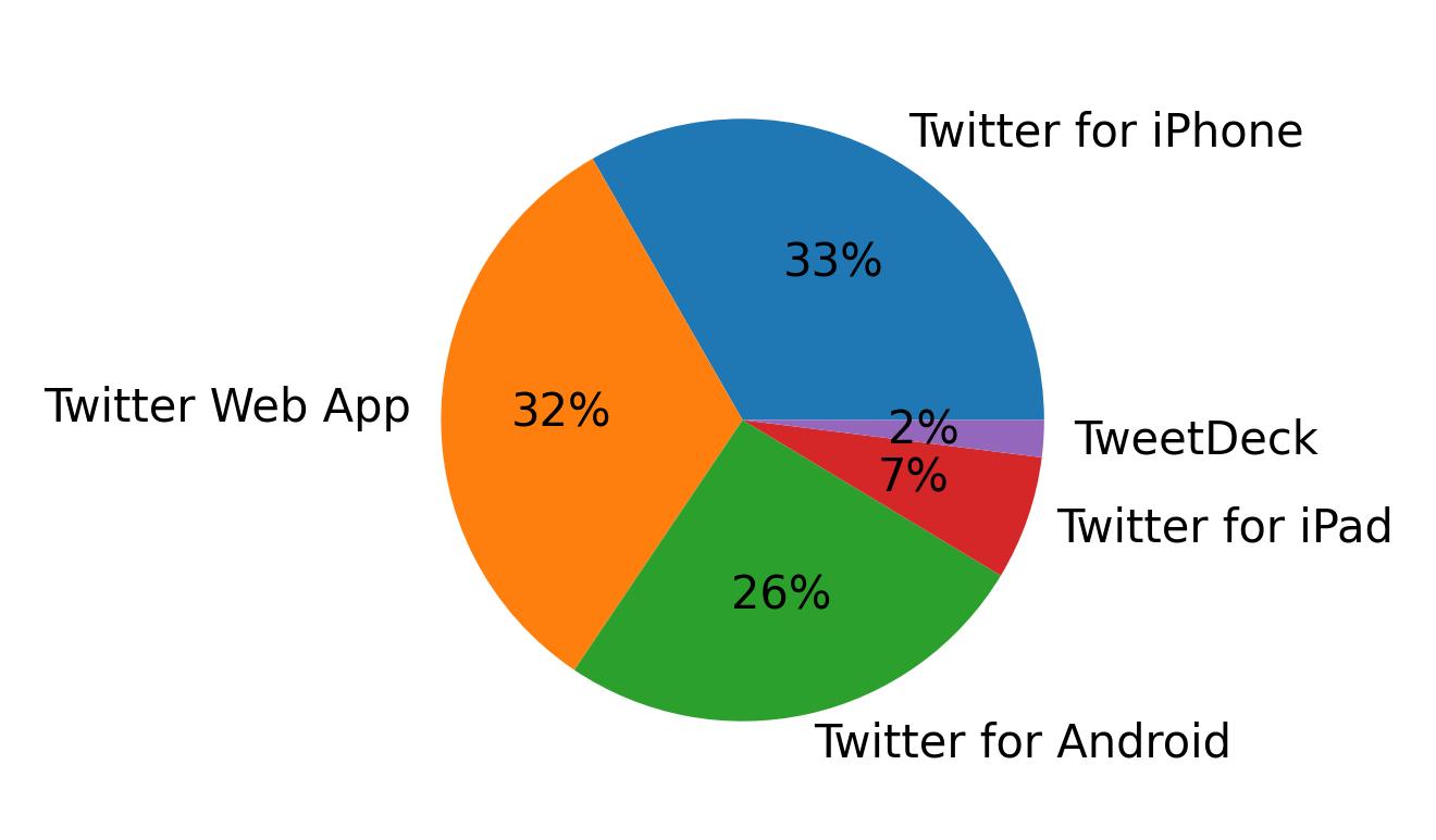Dispositivos utilizados para tweetar