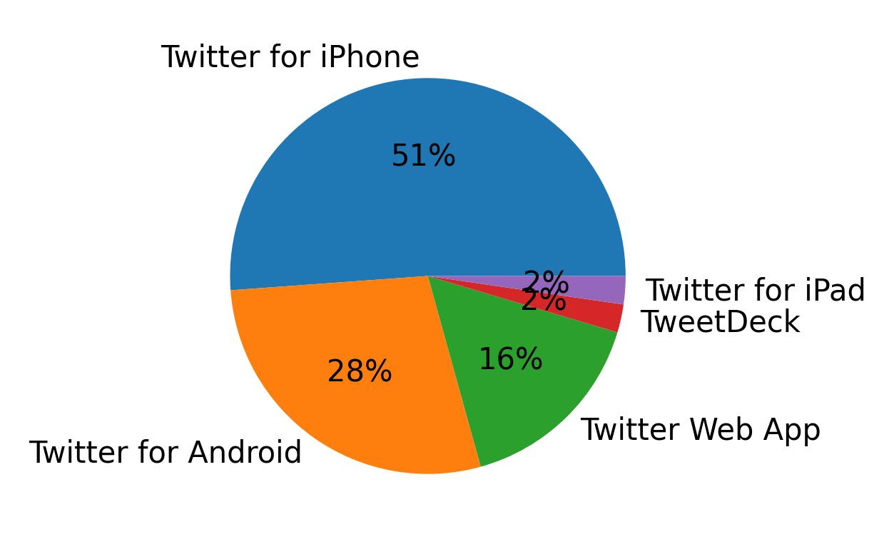 Tweet icin kullanilan cihazlar