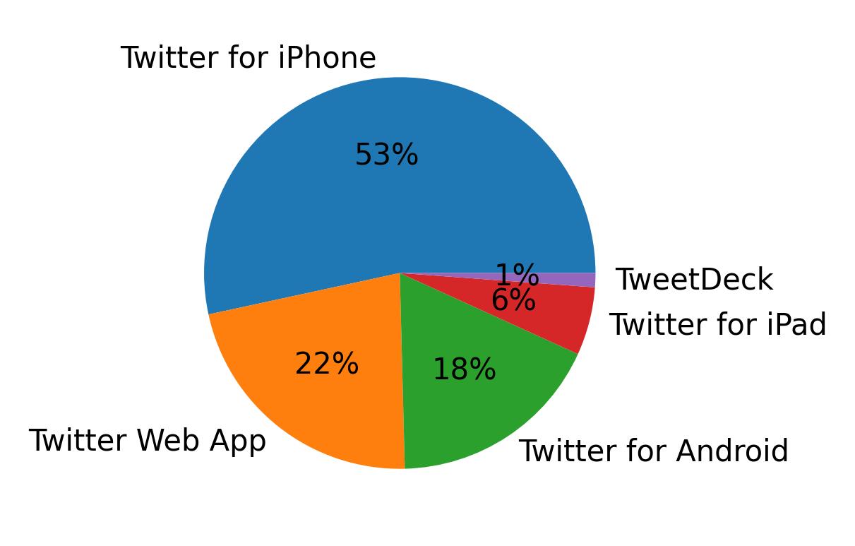 Devices used to tweet