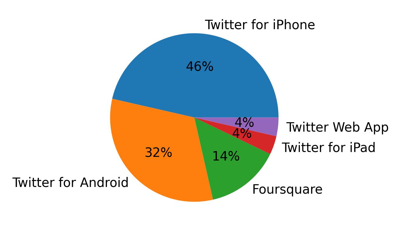 Dispositivos utilizados para tweetar