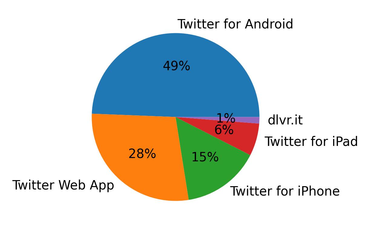 Tweet icin kullanilan cihazlar