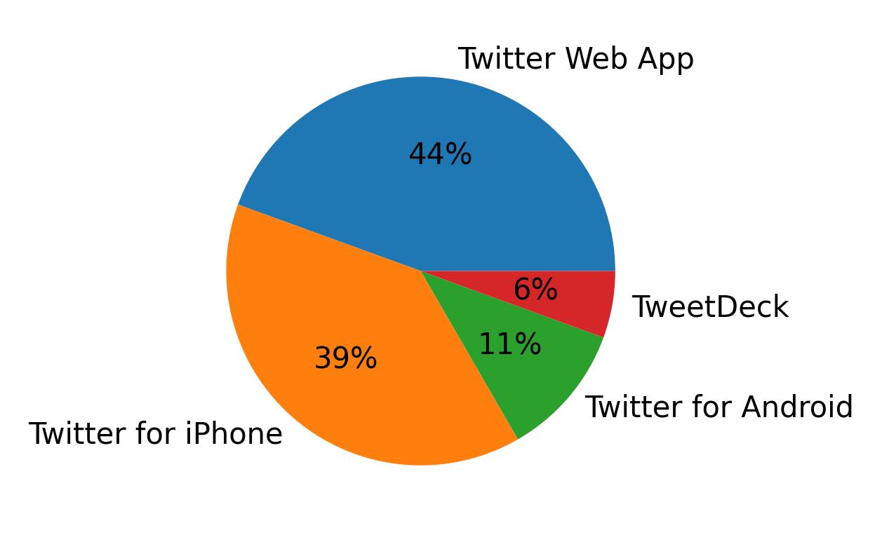Dispositivos utilizados para tweetar