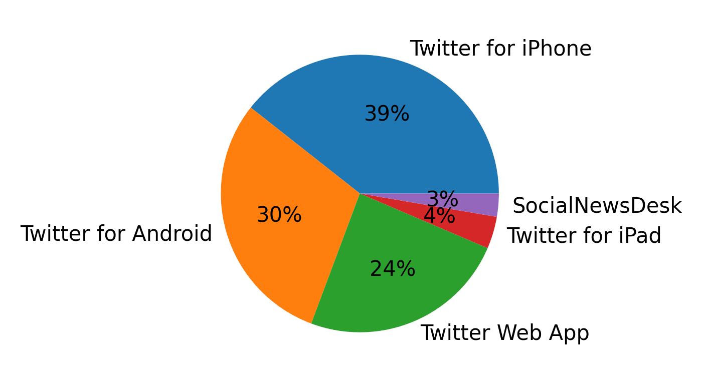 Dispositivos utilizados para tweetar
